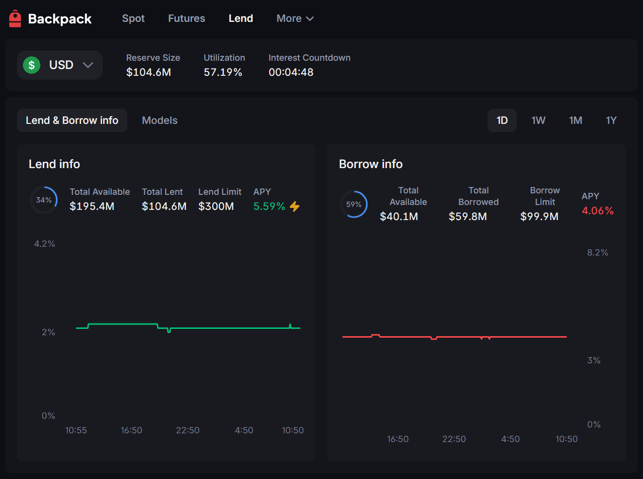 Backpack lending interface με διαθέσιμα assets και επιτόκια