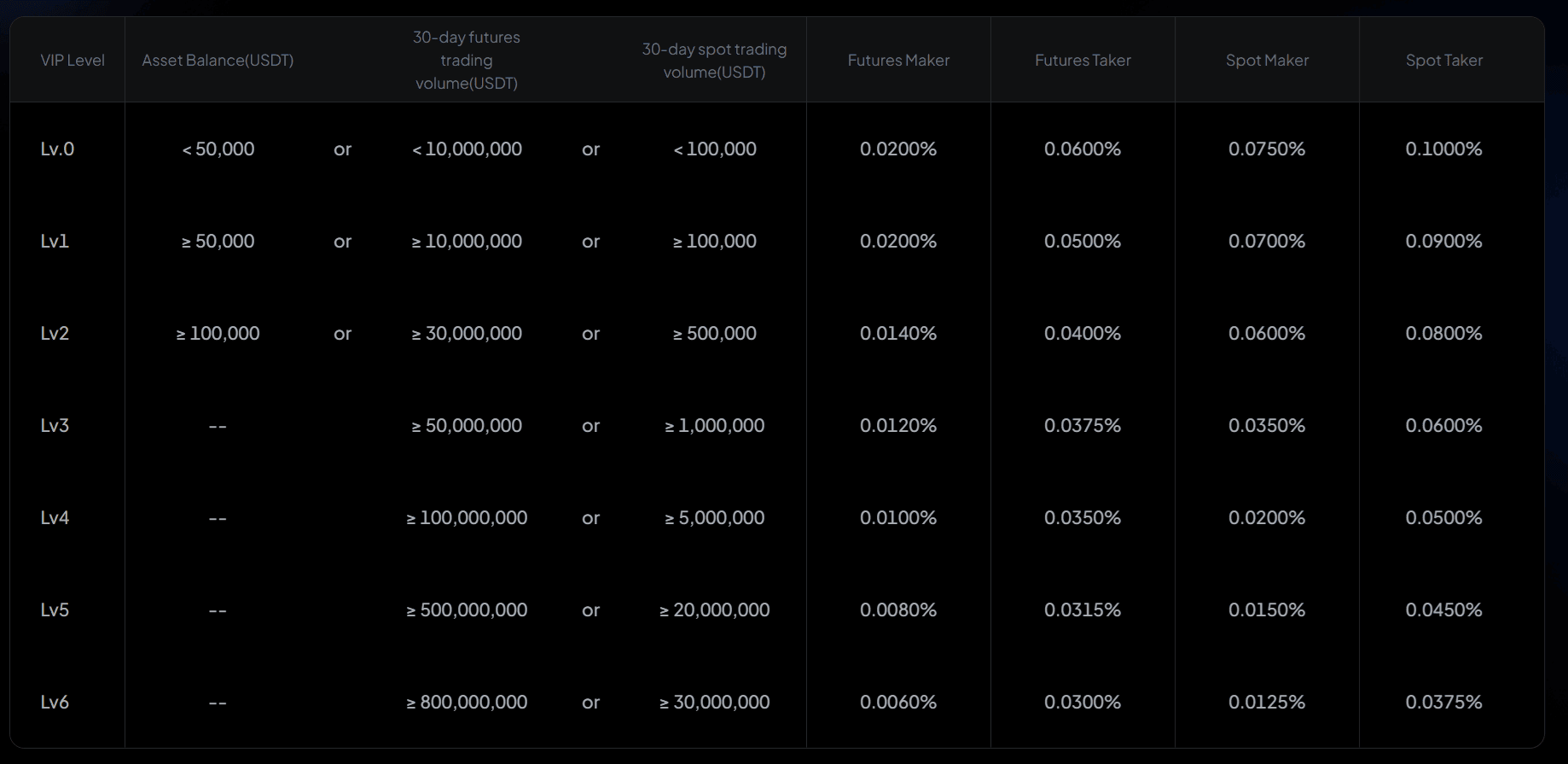 Δομή VIP επιπέδων Toobit με κωδικούς και fee εκπτώσεις
